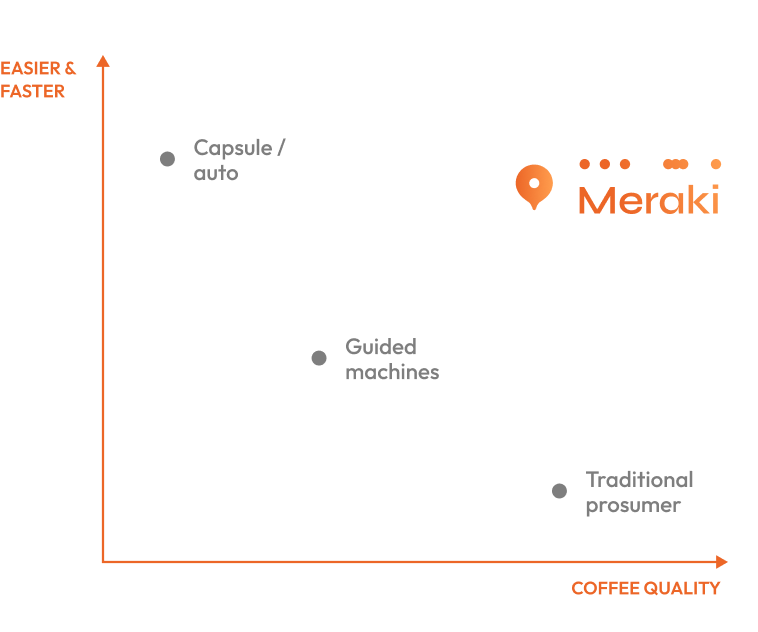Chart comparing Meraki espresso machine against competitor alternatives